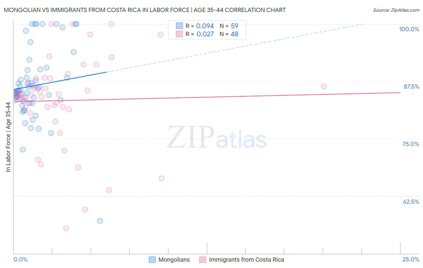 Mongolian vs Immigrants from Costa Rica In Labor Force | Age 35-44