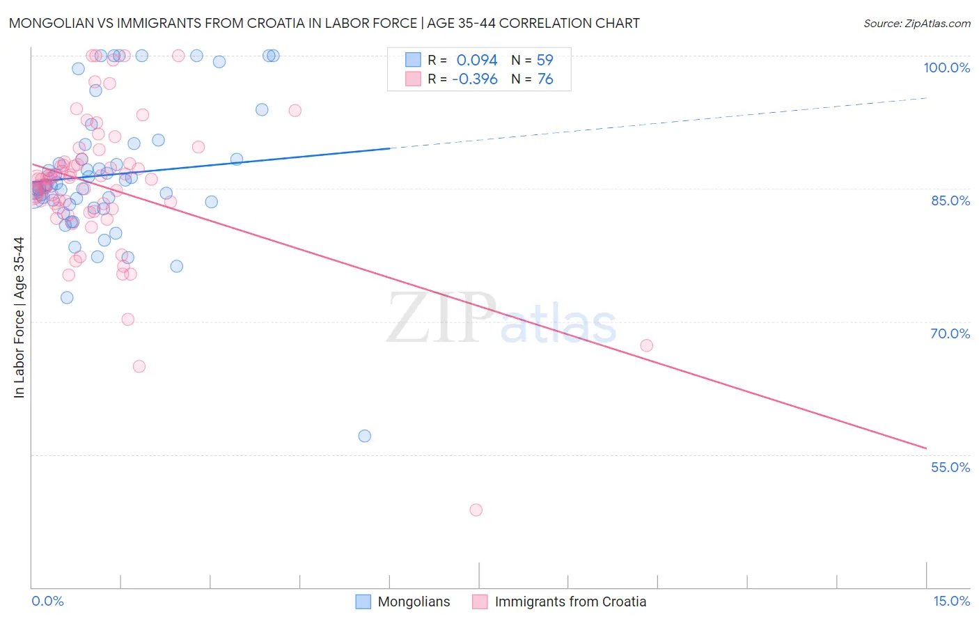 Mongolian vs Immigrants from Croatia In Labor Force | Age 35-44