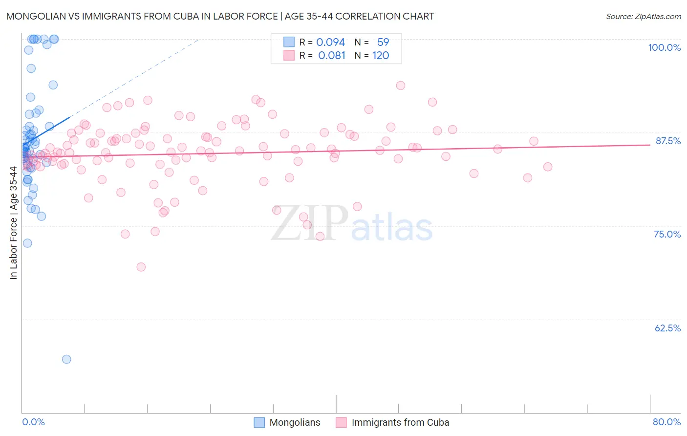 Mongolian vs Immigrants from Cuba In Labor Force | Age 35-44