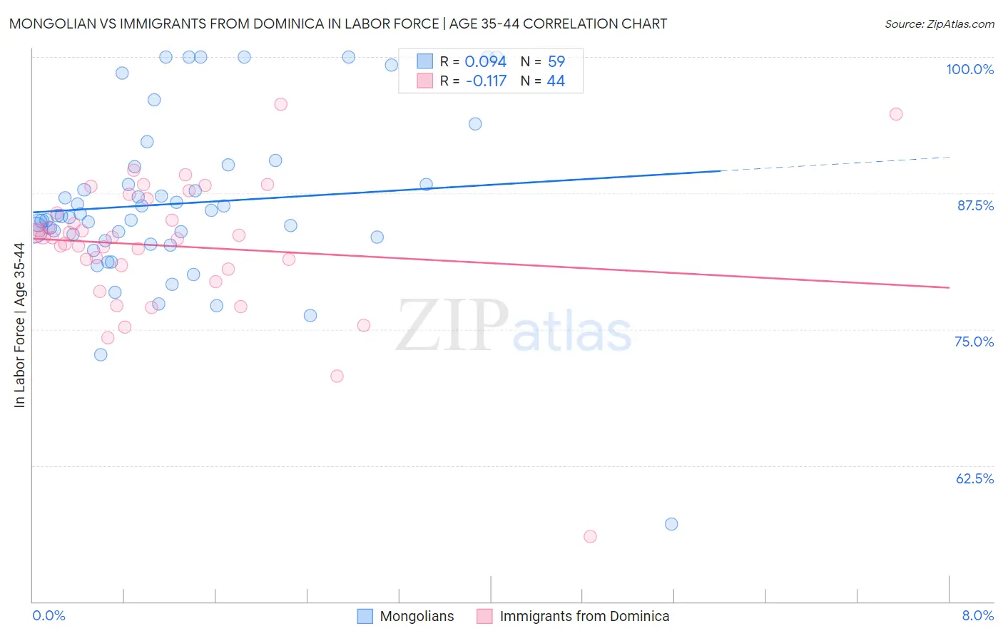 Mongolian vs Immigrants from Dominica In Labor Force | Age 35-44