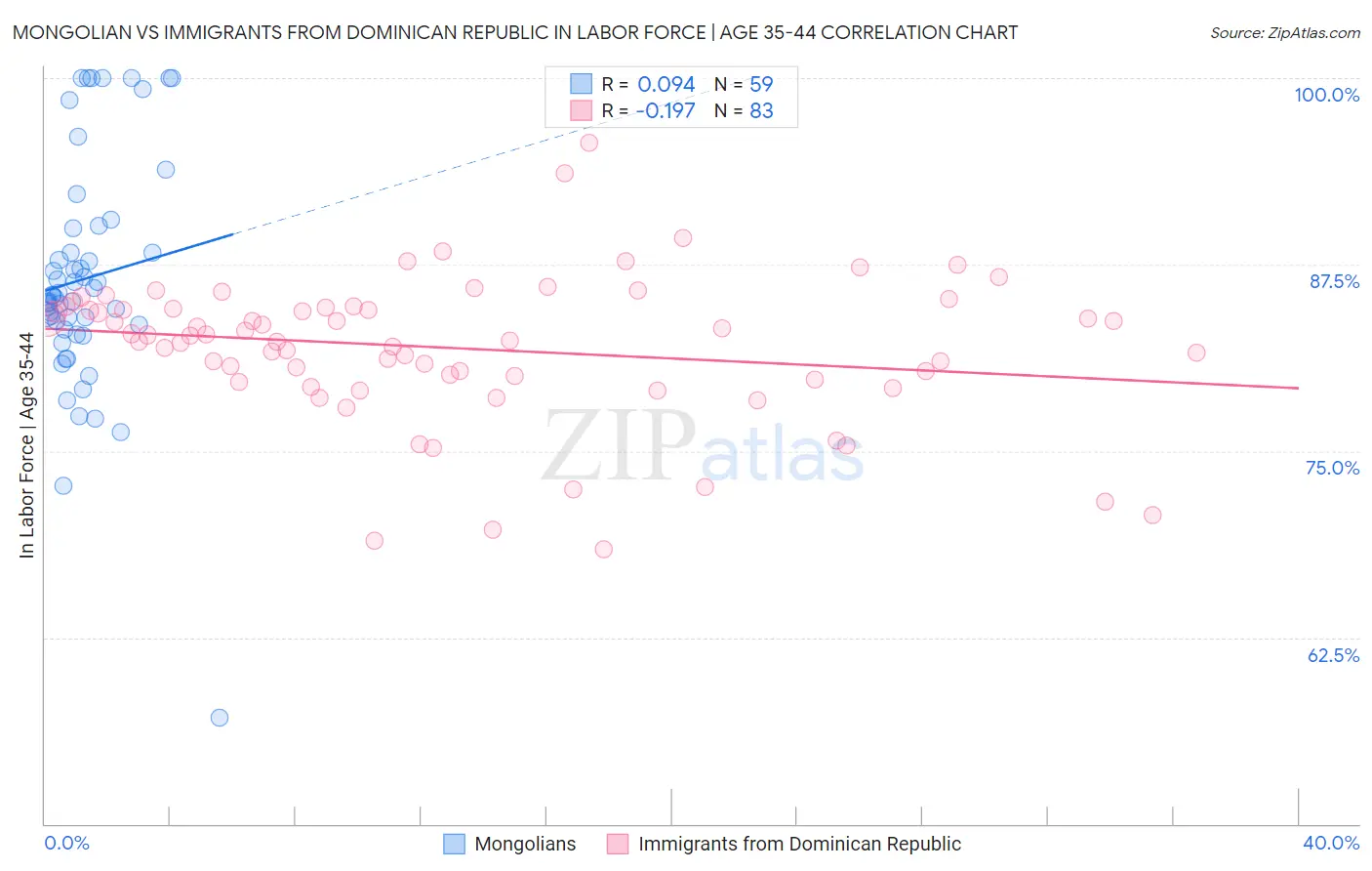 Mongolian vs Immigrants from Dominican Republic In Labor Force | Age 35-44