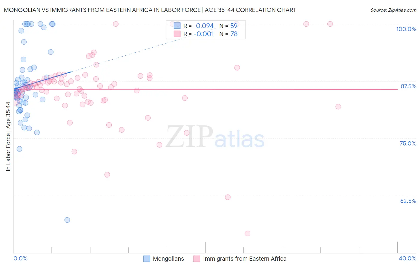 Mongolian vs Immigrants from Eastern Africa In Labor Force | Age 35-44