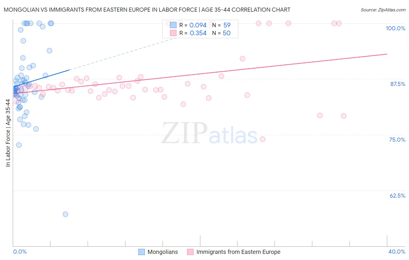 Mongolian vs Immigrants from Eastern Europe In Labor Force | Age 35-44