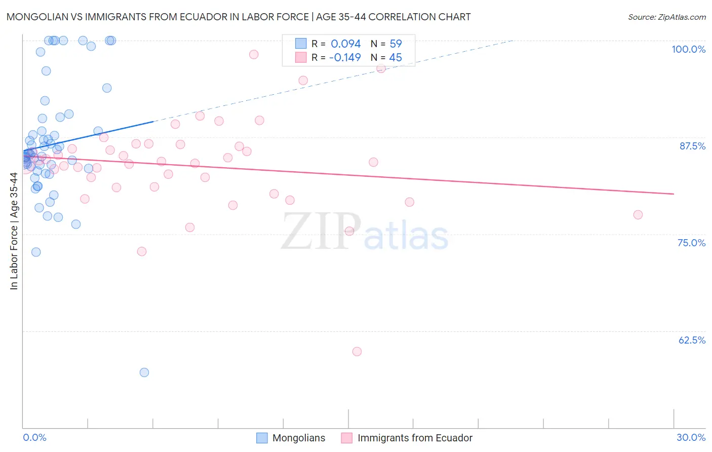 Mongolian vs Immigrants from Ecuador In Labor Force | Age 35-44