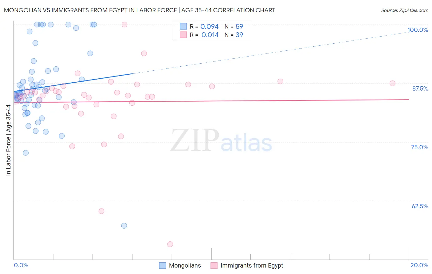 Mongolian vs Immigrants from Egypt In Labor Force | Age 35-44