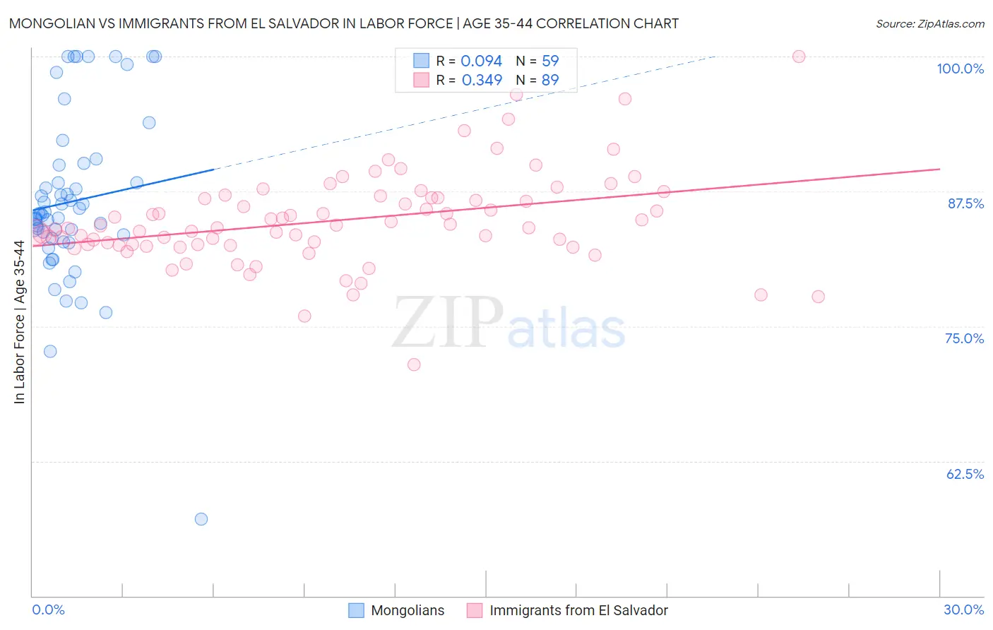 Mongolian vs Immigrants from El Salvador In Labor Force | Age 35-44