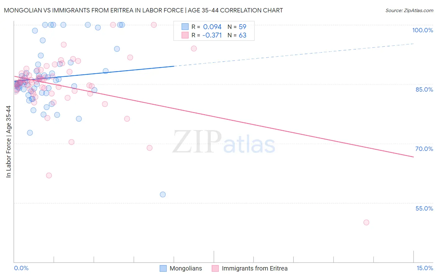 Mongolian vs Immigrants from Eritrea In Labor Force | Age 35-44