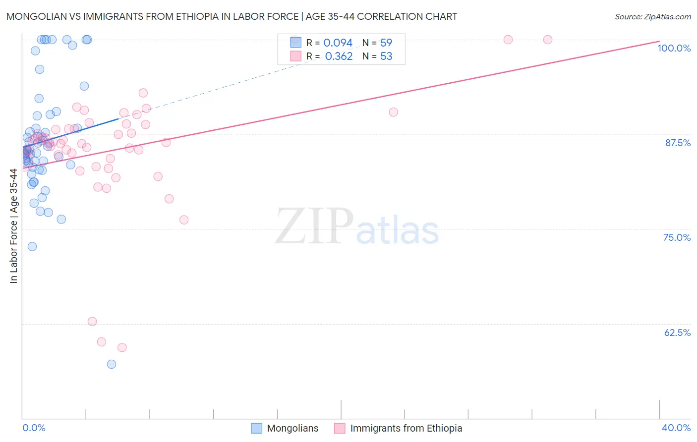 Mongolian vs Immigrants from Ethiopia In Labor Force | Age 35-44