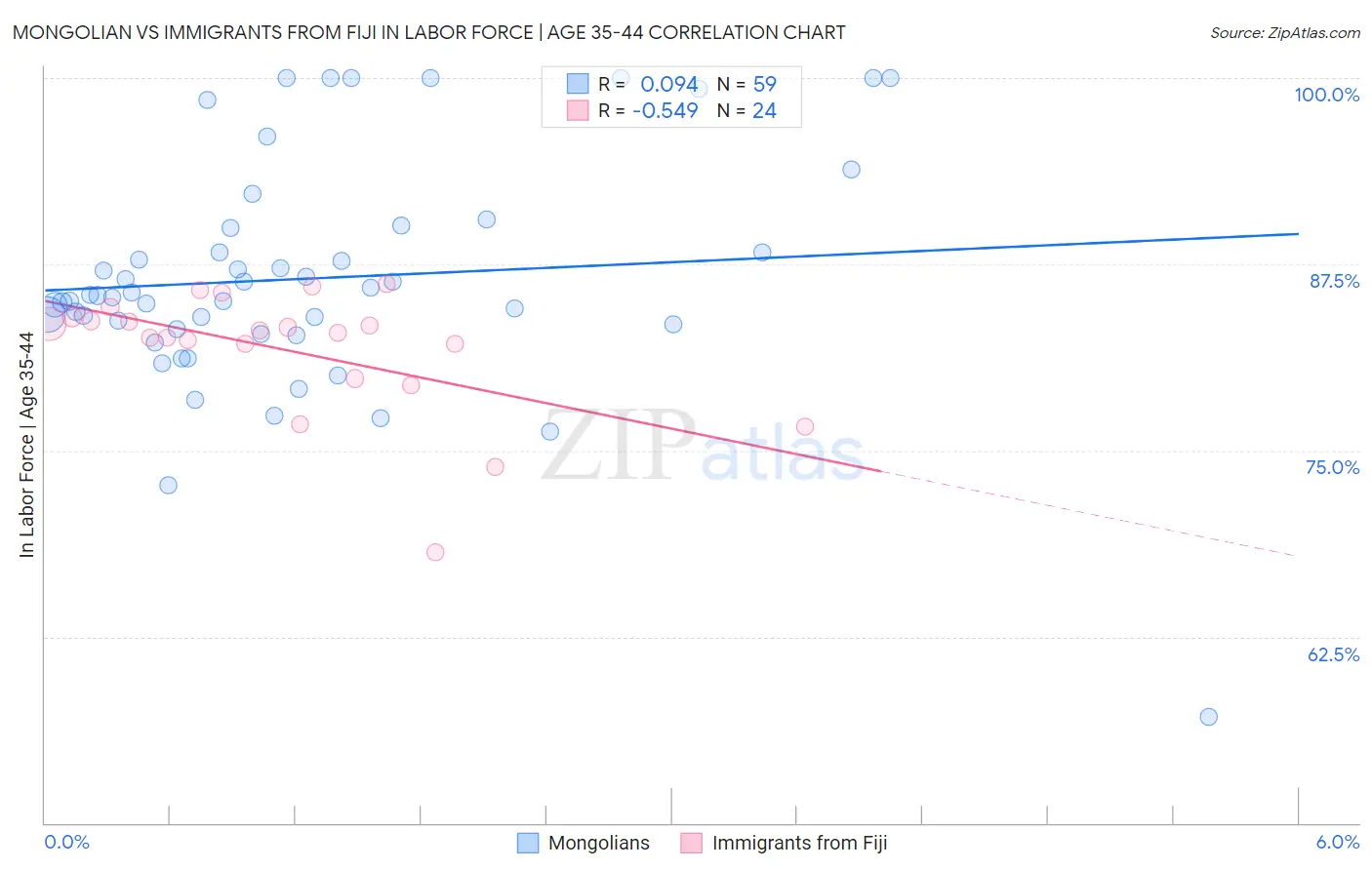 Mongolian vs Immigrants from Fiji In Labor Force | Age 35-44