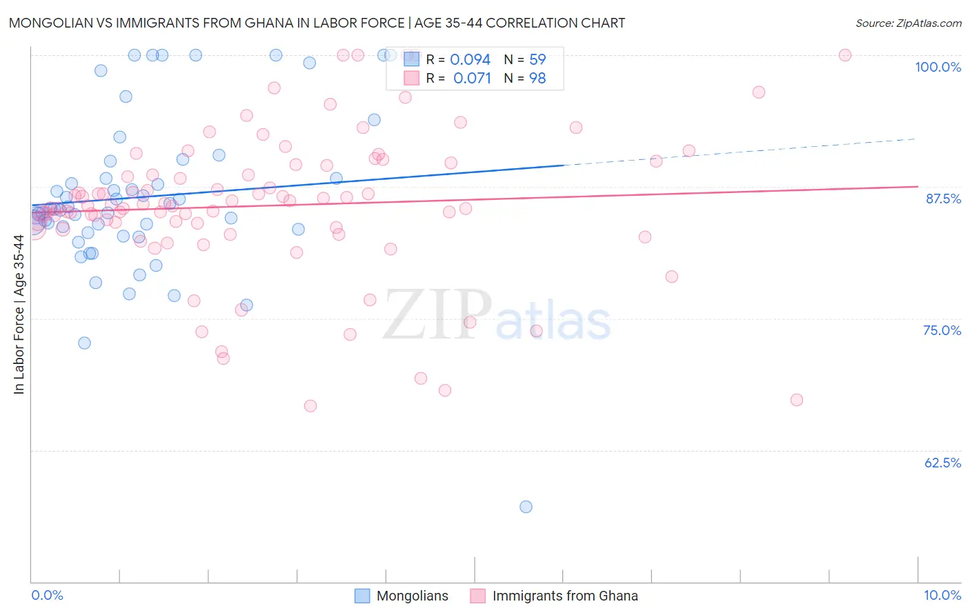 Mongolian vs Immigrants from Ghana In Labor Force | Age 35-44