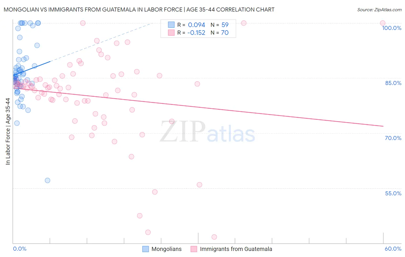 Mongolian vs Immigrants from Guatemala In Labor Force | Age 35-44