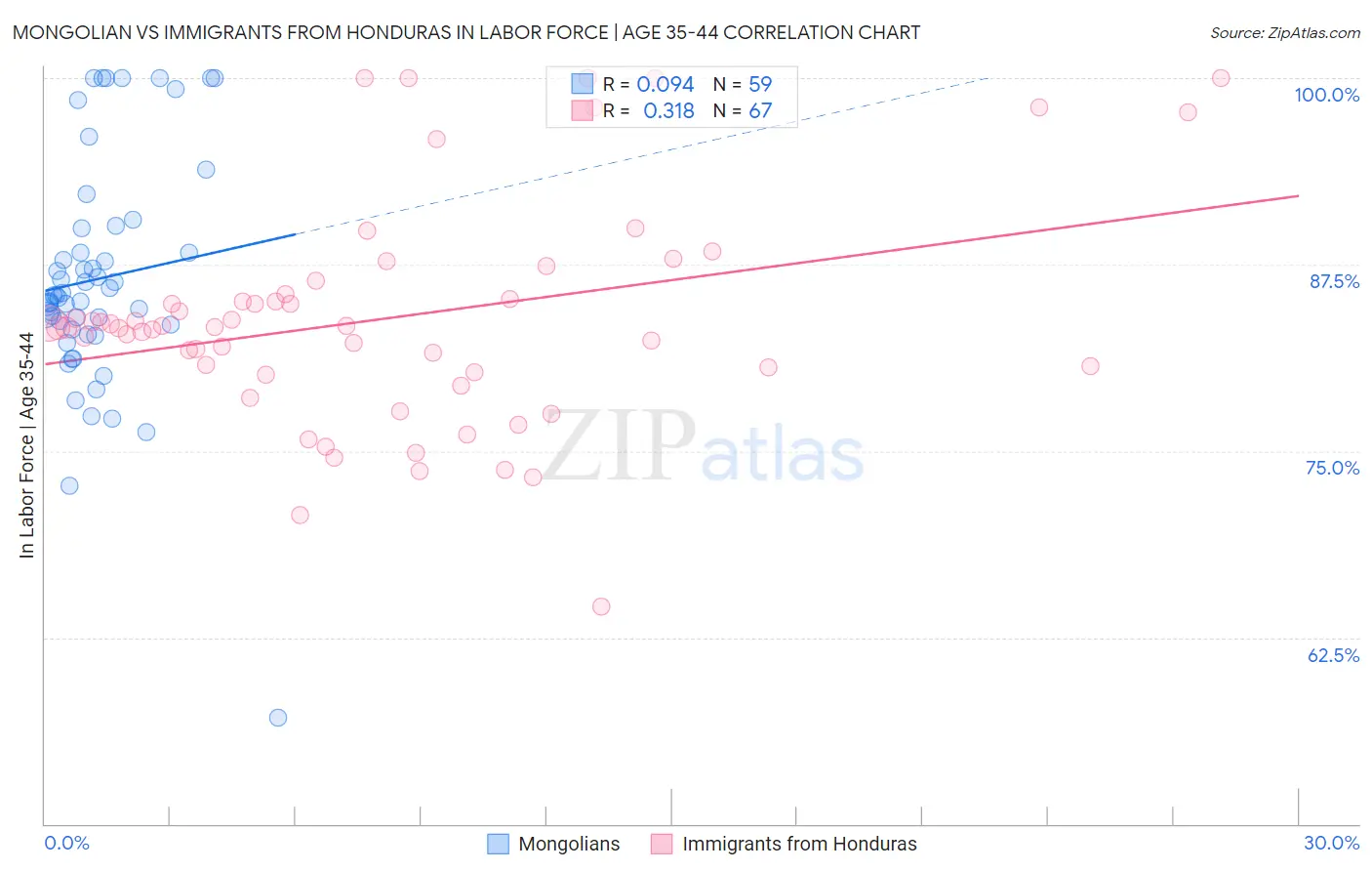 Mongolian vs Immigrants from Honduras In Labor Force | Age 35-44