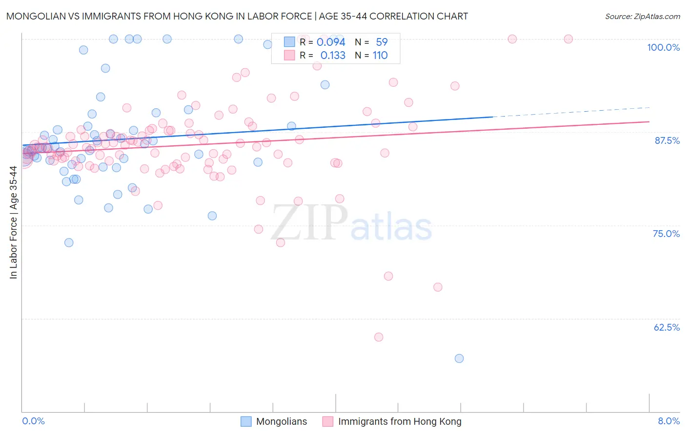 Mongolian vs Immigrants from Hong Kong In Labor Force | Age 35-44