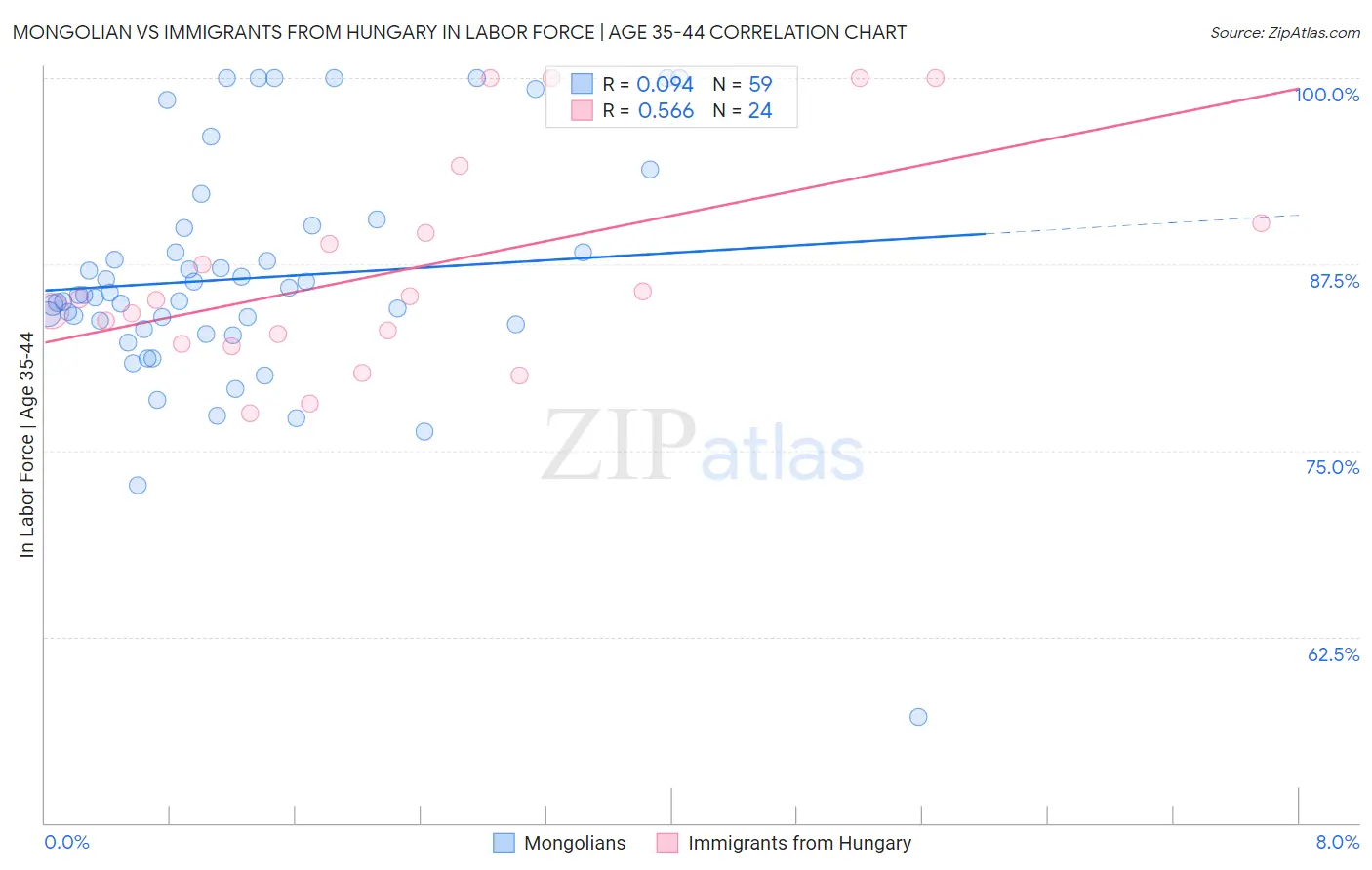 Mongolian vs Immigrants from Hungary In Labor Force | Age 35-44
