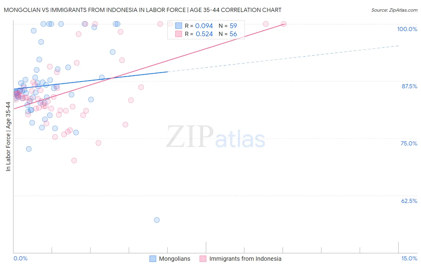 Mongolian vs Immigrants from Indonesia In Labor Force | Age 35-44