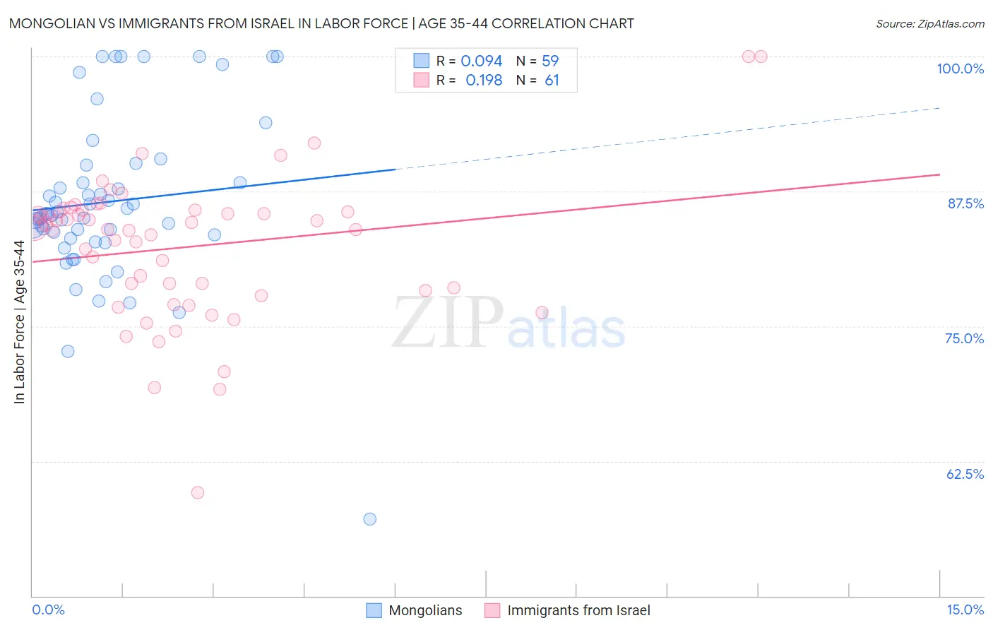 Mongolian vs Immigrants from Israel In Labor Force | Age 35-44