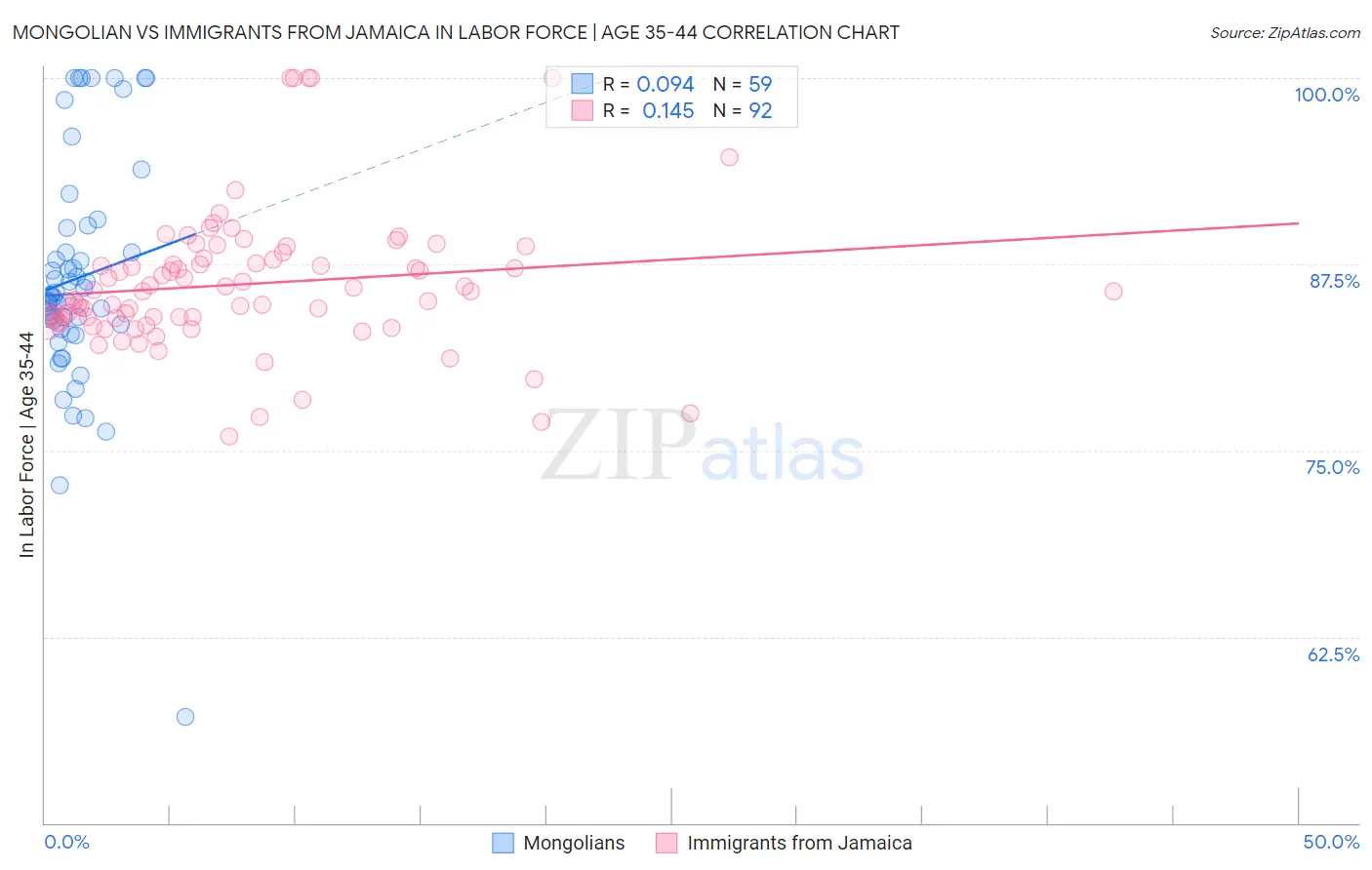 Mongolian vs Immigrants from Jamaica In Labor Force | Age 35-44