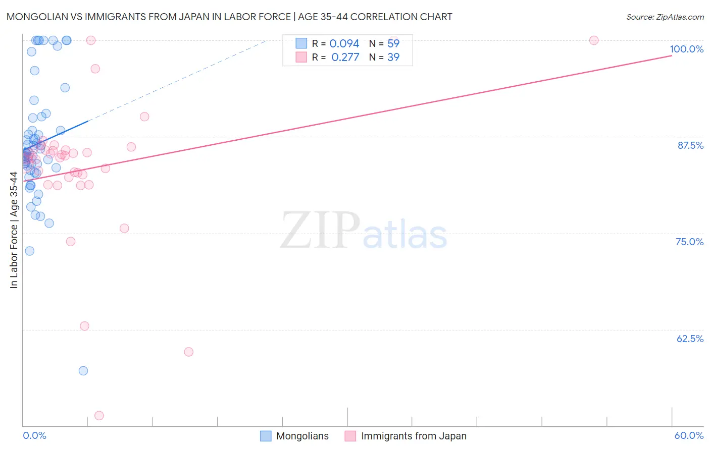 Mongolian vs Immigrants from Japan In Labor Force | Age 35-44