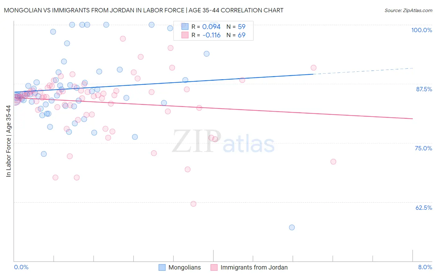 Mongolian vs Immigrants from Jordan In Labor Force | Age 35-44