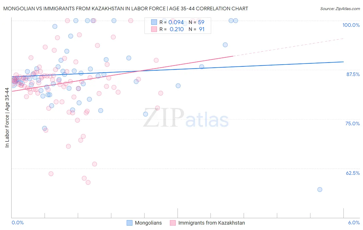 Mongolian vs Immigrants from Kazakhstan In Labor Force | Age 35-44