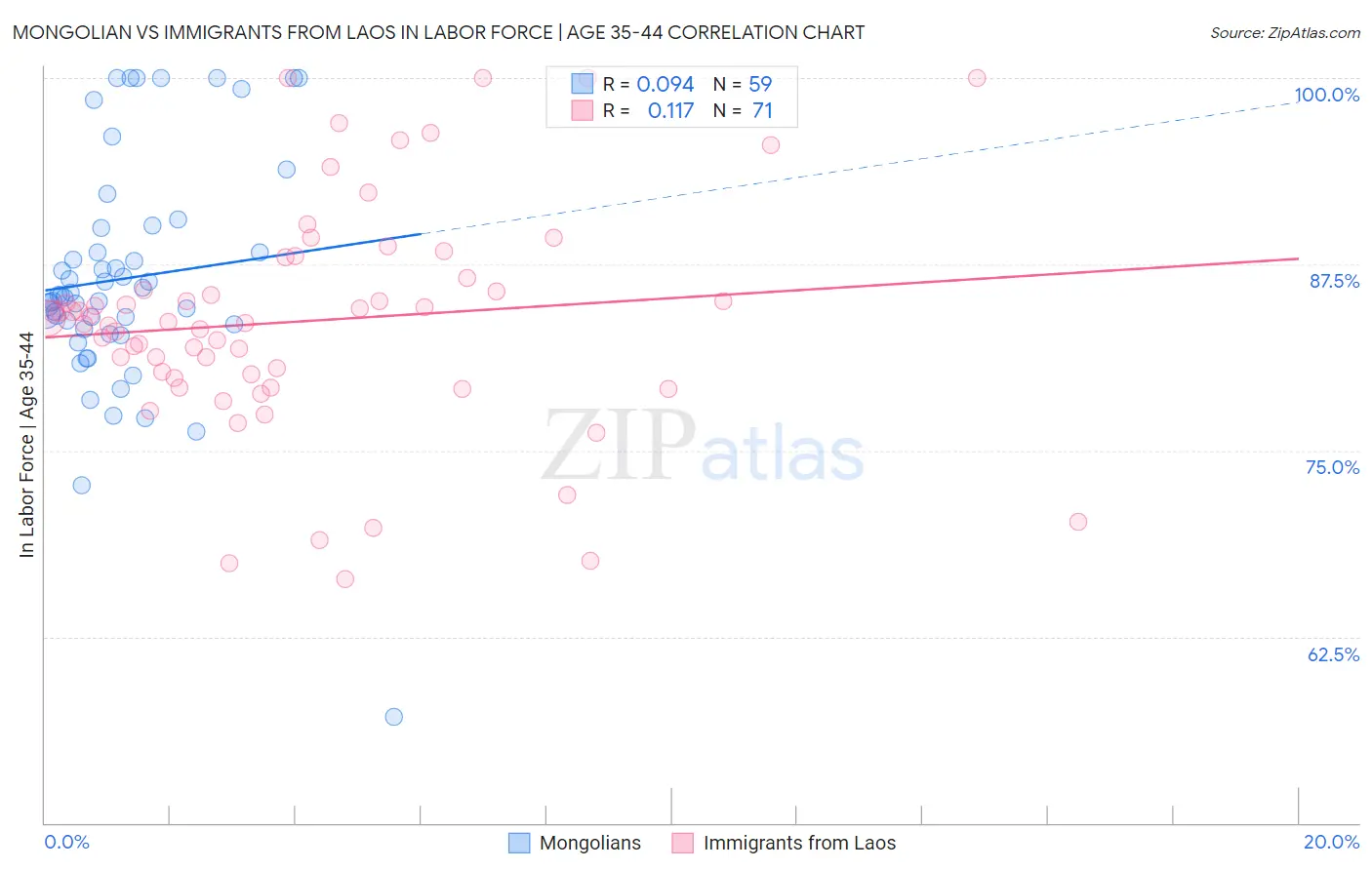 Mongolian vs Immigrants from Laos In Labor Force | Age 35-44