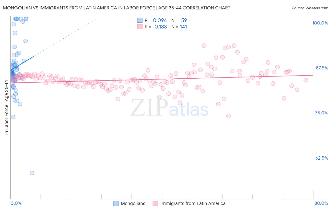 Mongolian vs Immigrants from Latin America In Labor Force | Age 35-44