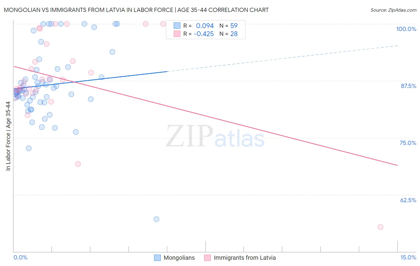 Mongolian vs Immigrants from Latvia In Labor Force | Age 35-44