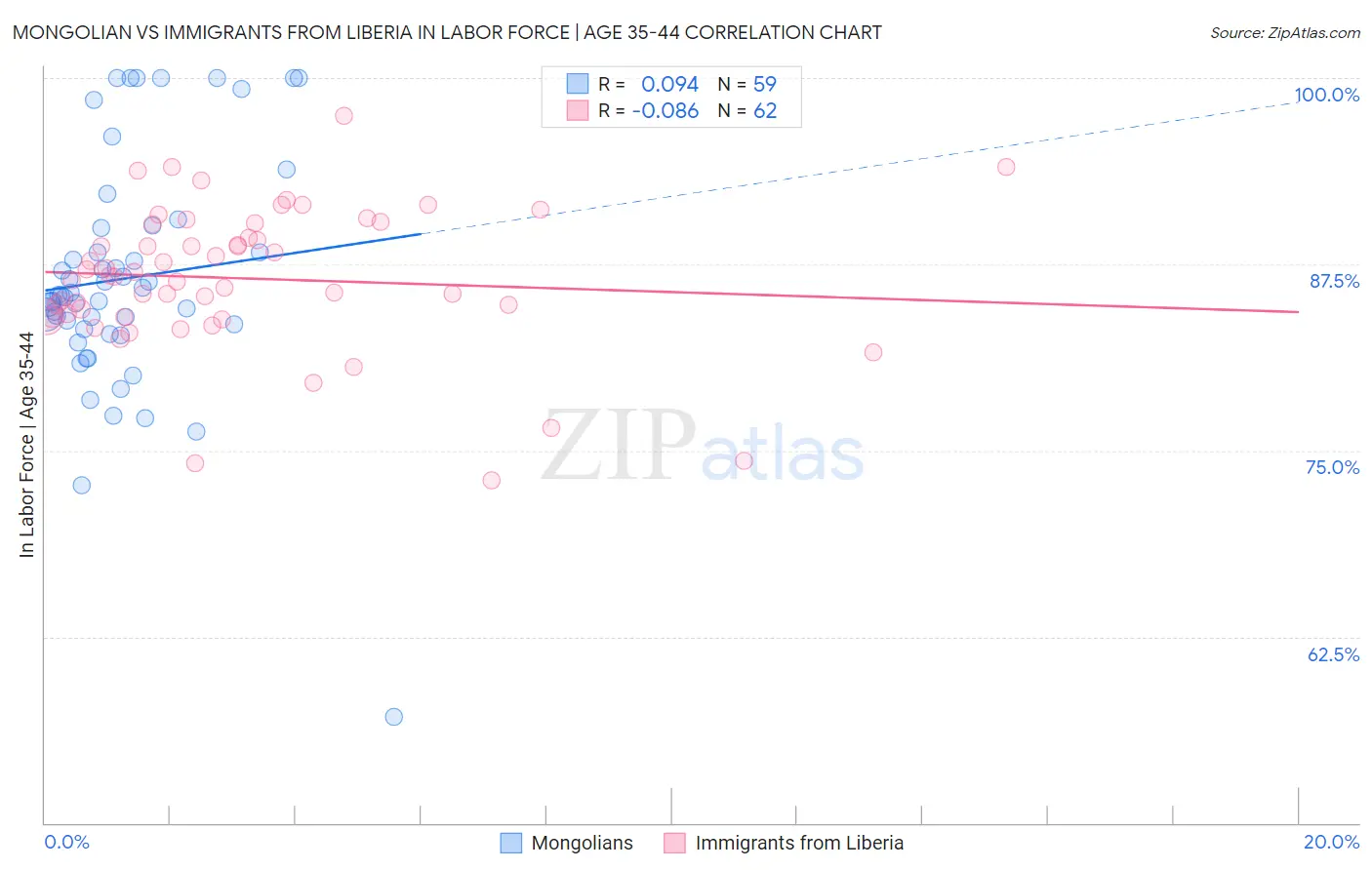Mongolian vs Immigrants from Liberia In Labor Force | Age 35-44