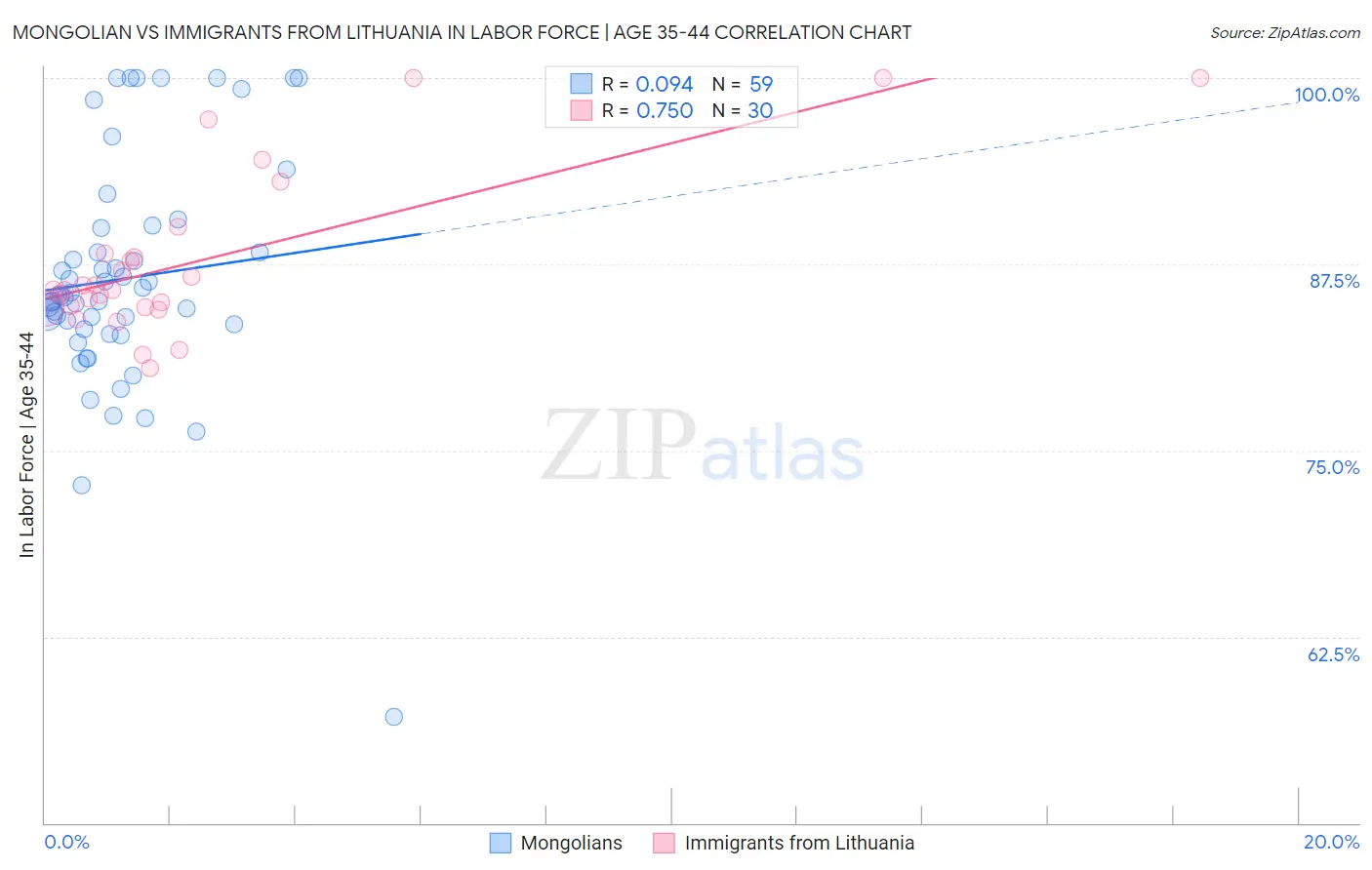 Mongolian vs Immigrants from Lithuania In Labor Force | Age 35-44