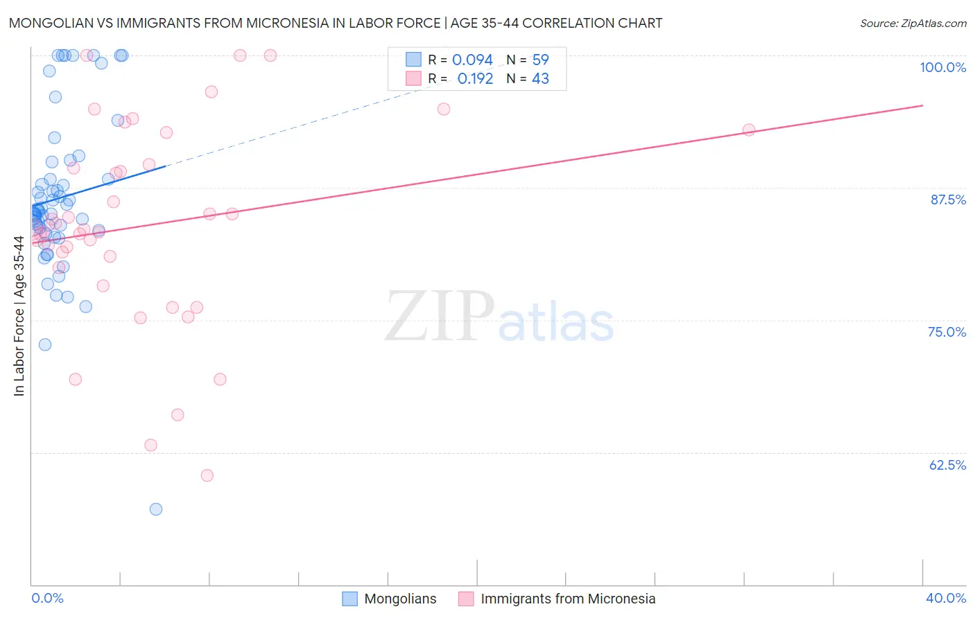Mongolian vs Immigrants from Micronesia In Labor Force | Age 35-44