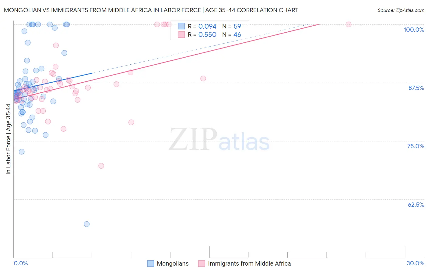 Mongolian vs Immigrants from Middle Africa In Labor Force | Age 35-44