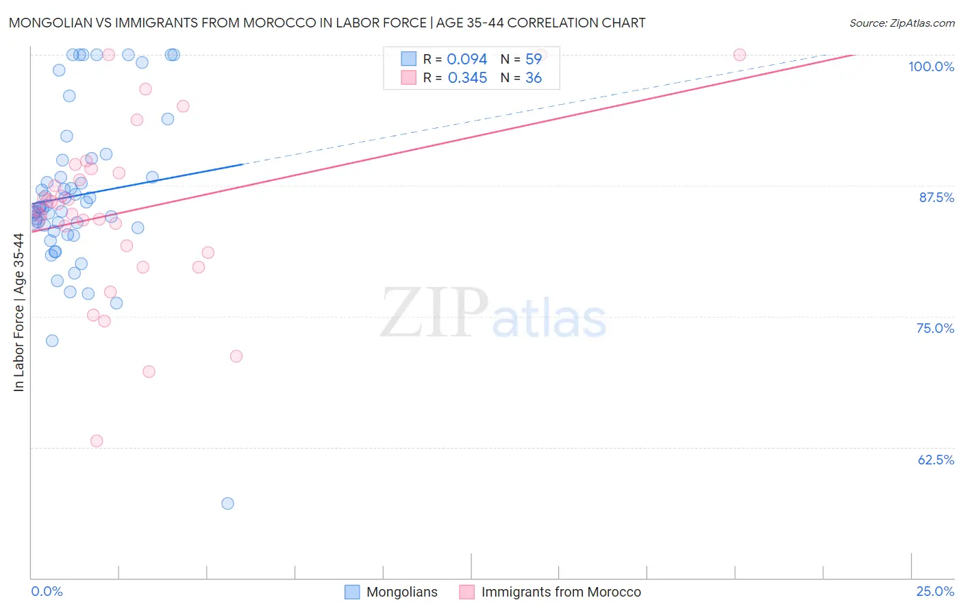 Mongolian vs Immigrants from Morocco In Labor Force | Age 35-44