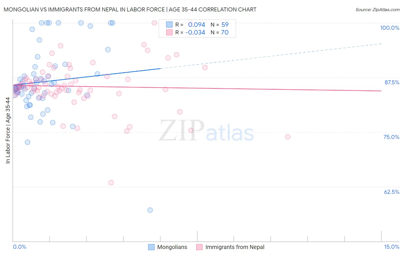 Mongolian vs Immigrants from Nepal In Labor Force | Age 35-44