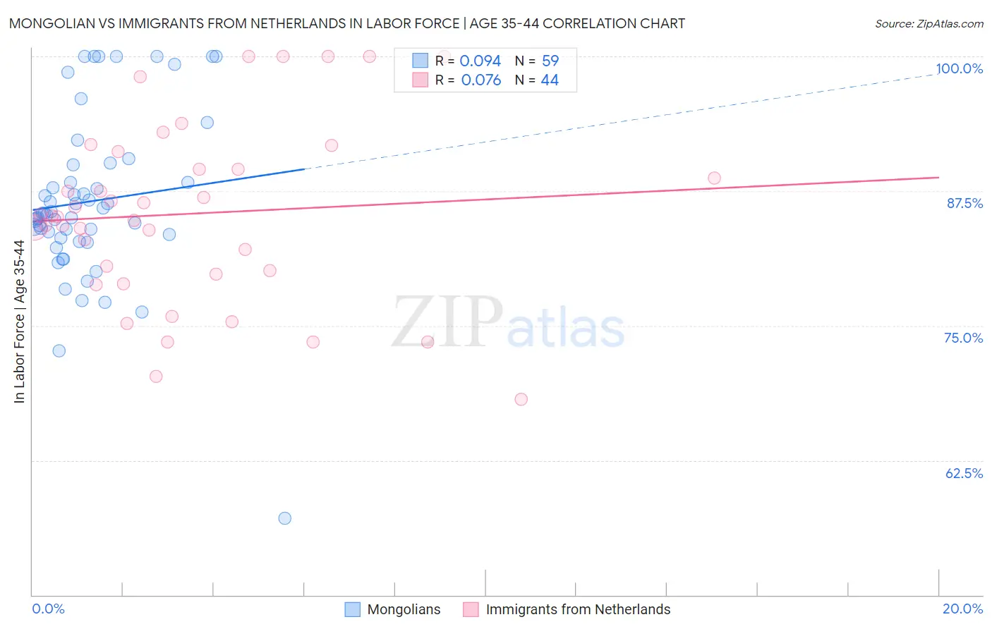 Mongolian vs Immigrants from Netherlands In Labor Force | Age 35-44