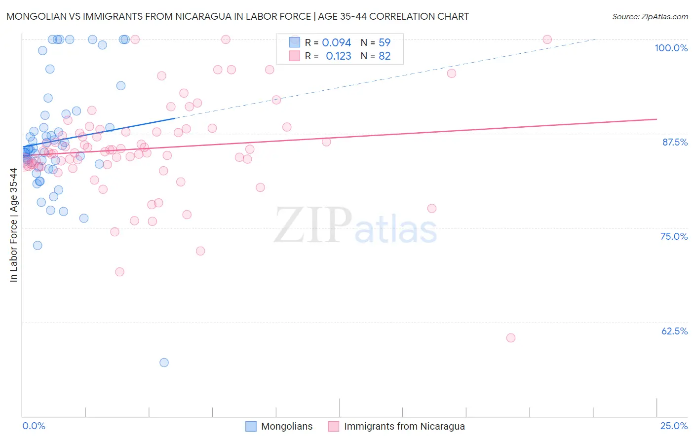 Mongolian vs Immigrants from Nicaragua In Labor Force | Age 35-44