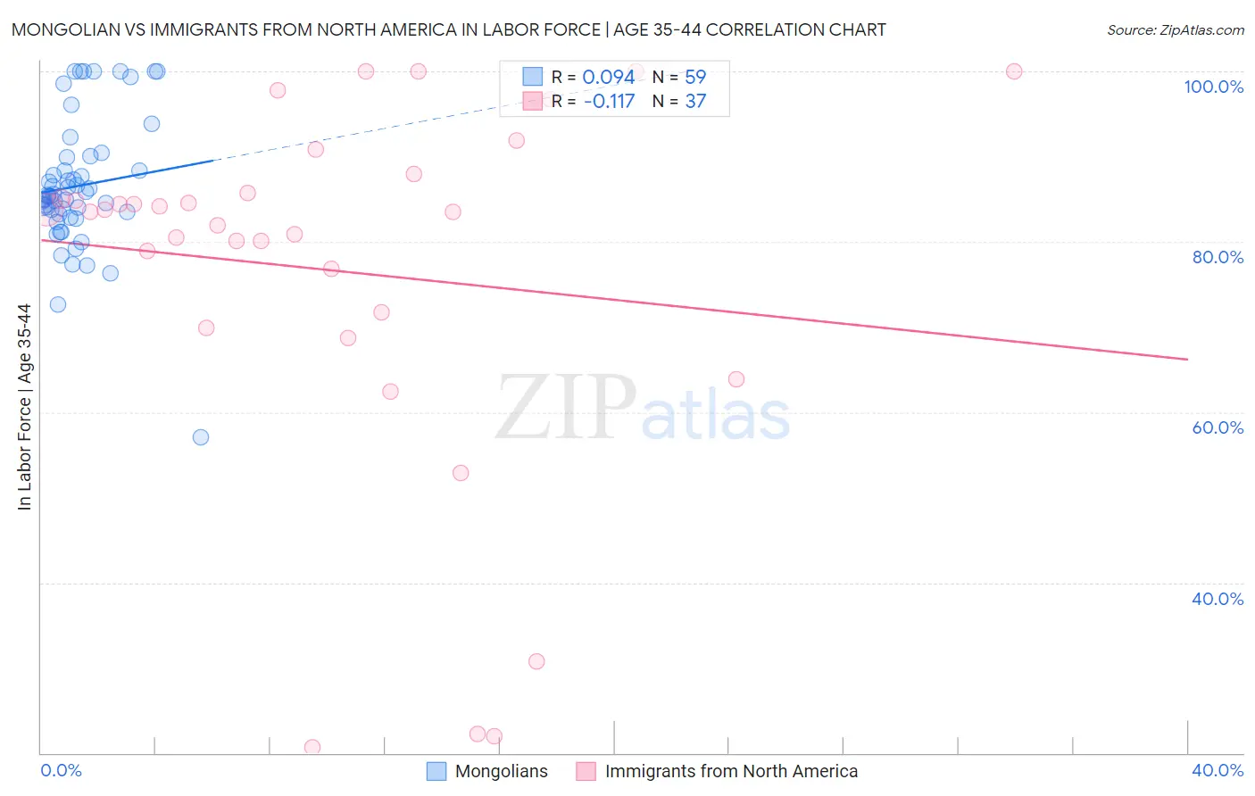 Mongolian vs Immigrants from North America In Labor Force | Age 35-44