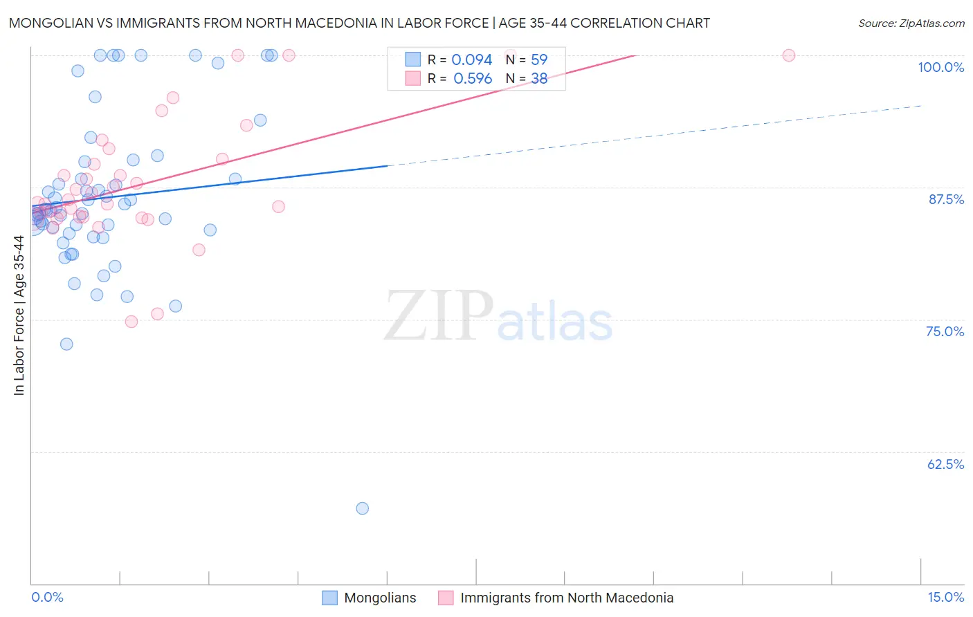 Mongolian vs Immigrants from North Macedonia In Labor Force | Age 35-44