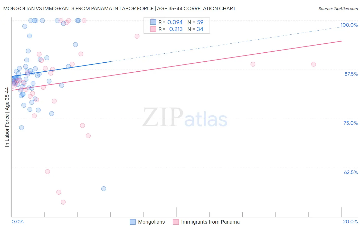 Mongolian vs Immigrants from Panama In Labor Force | Age 35-44