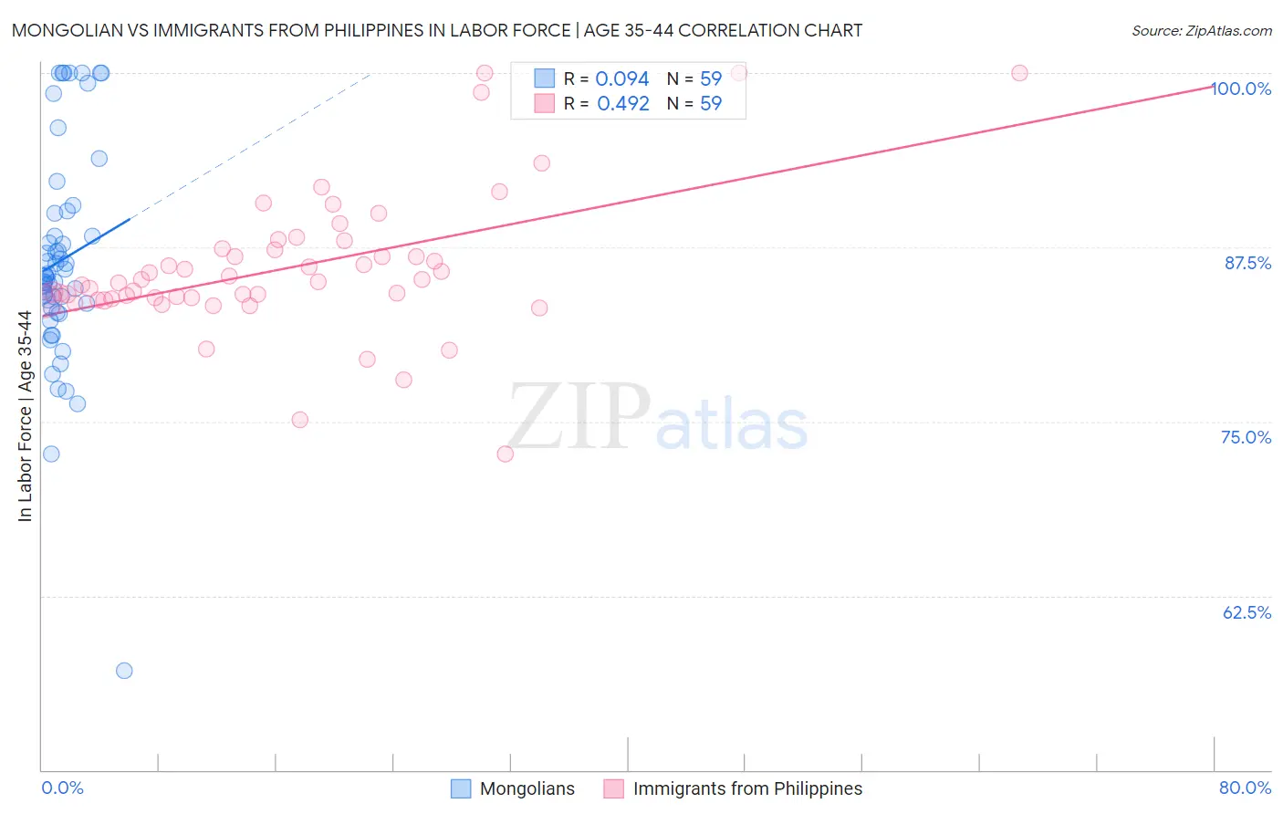 Mongolian vs Immigrants from Philippines In Labor Force | Age 35-44