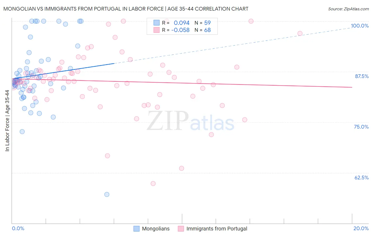 Mongolian vs Immigrants from Portugal In Labor Force | Age 35-44