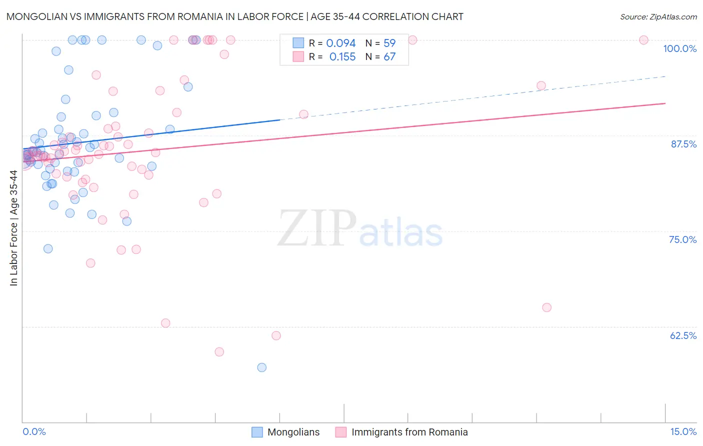Mongolian vs Immigrants from Romania In Labor Force | Age 35-44