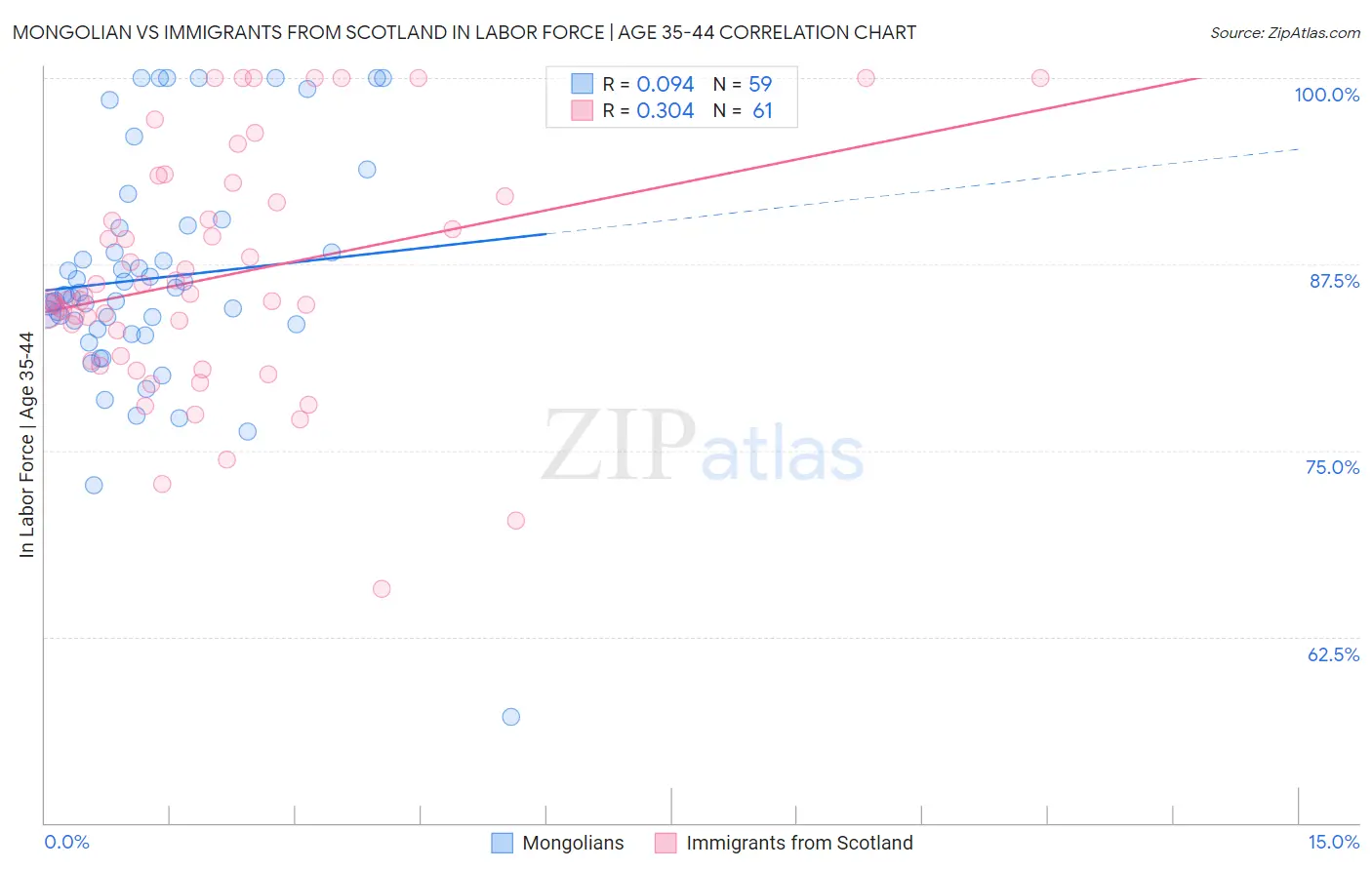 Mongolian vs Immigrants from Scotland In Labor Force | Age 35-44