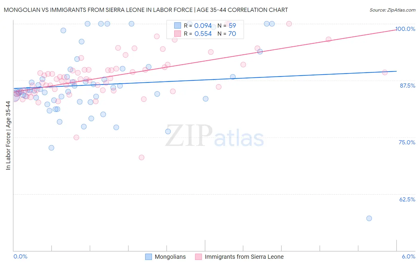 Mongolian vs Immigrants from Sierra Leone In Labor Force | Age 35-44