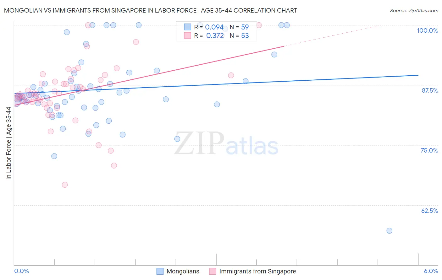 Mongolian vs Immigrants from Singapore In Labor Force | Age 35-44