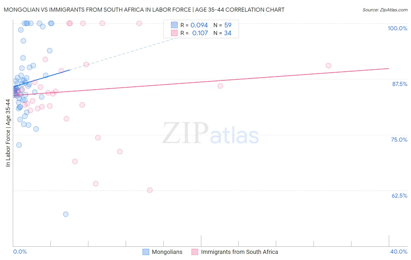 Mongolian vs Immigrants from South Africa In Labor Force | Age 35-44