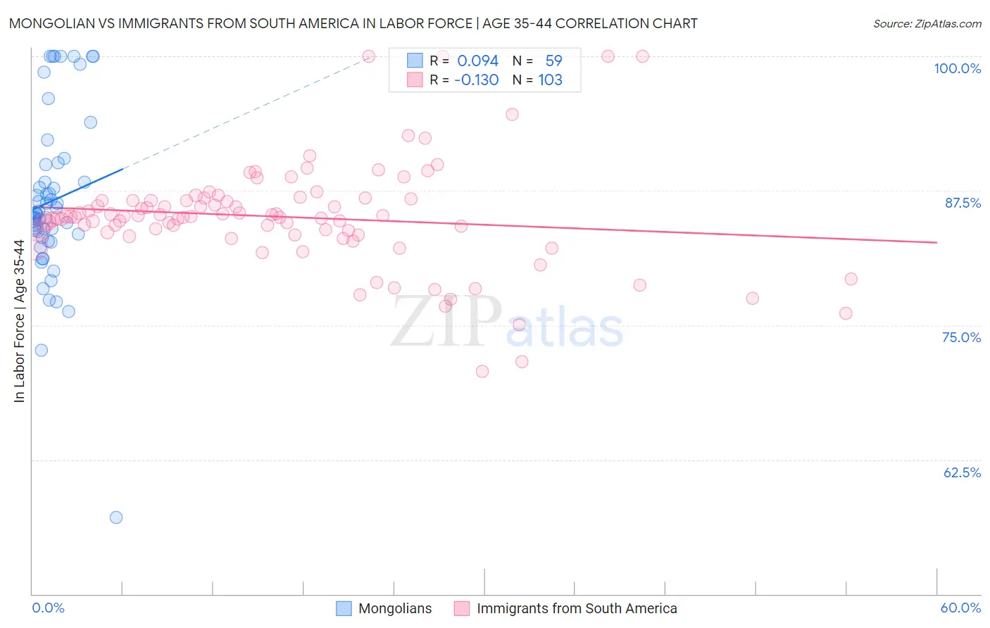 Mongolian vs Immigrants from South America In Labor Force | Age 35-44