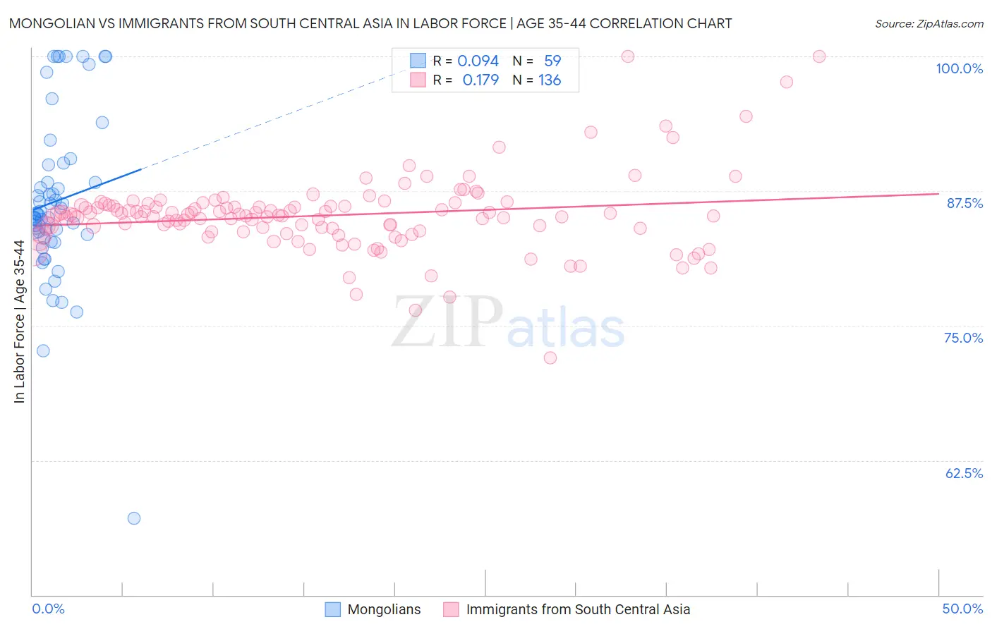 Mongolian vs Immigrants from South Central Asia In Labor Force | Age 35-44
