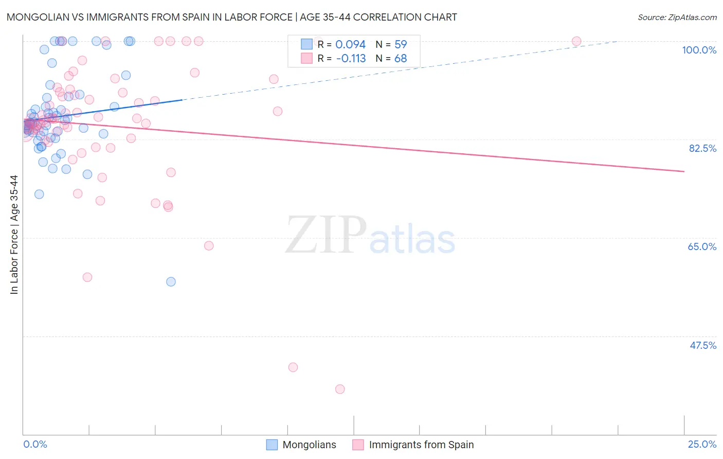 Mongolian vs Immigrants from Spain In Labor Force | Age 35-44