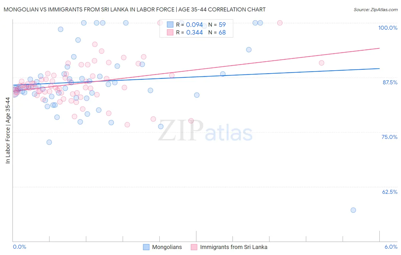 Mongolian vs Immigrants from Sri Lanka In Labor Force | Age 35-44