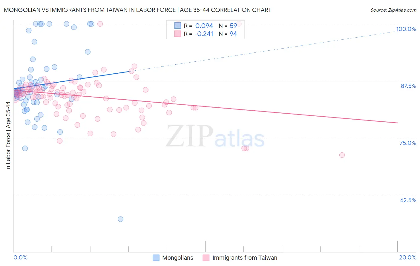 Mongolian vs Immigrants from Taiwan In Labor Force | Age 35-44